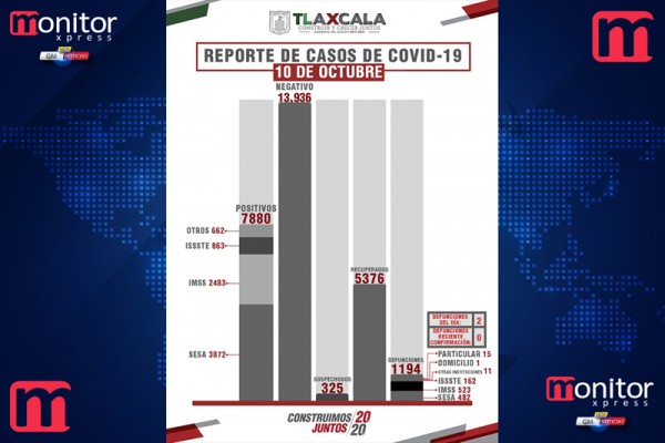 Confirma @SesaTlax 27 casos positivos y 2 defunciones en Tlaxcala por Covid-19