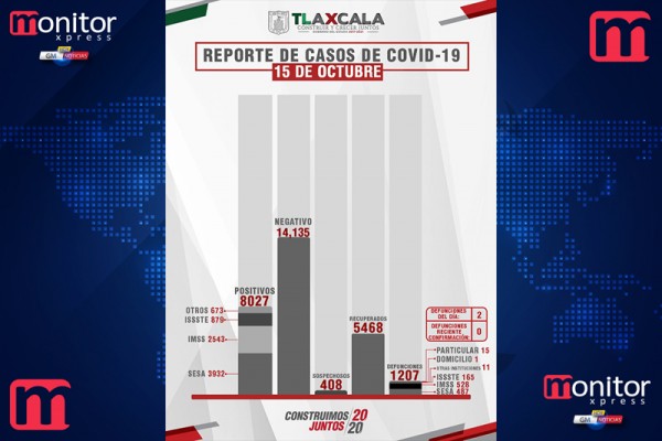 Confirma @SesaTlax 22 casos positivos y 2 defunciones en @GobTlaxcala por Covid-19